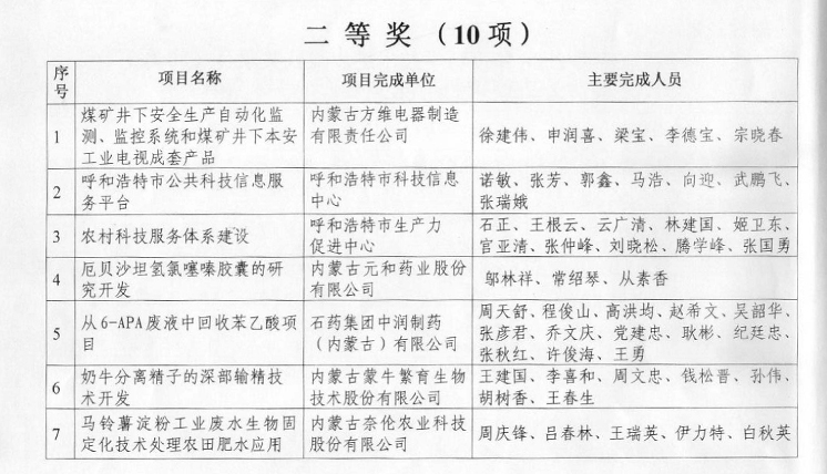 苯乙酸回收科技進步二等獎